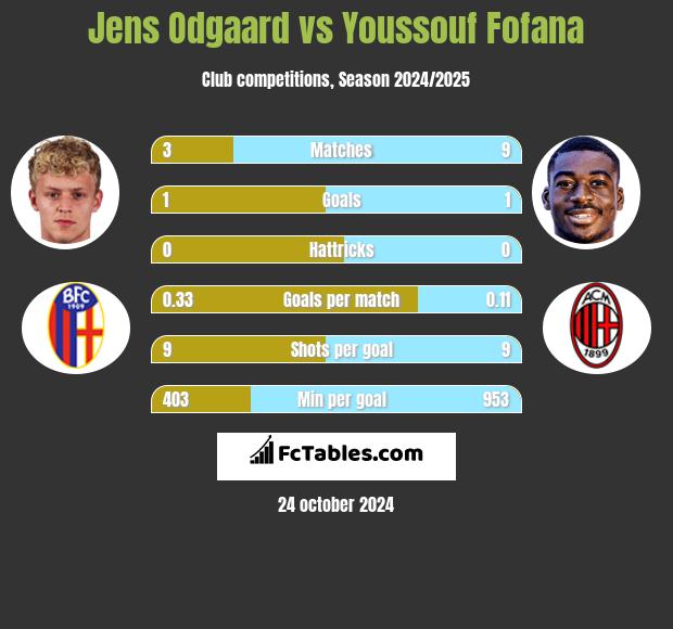 Jens Odgaard vs Youssouf Fofana h2h player stats