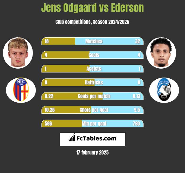 Jens Odgaard vs Ederson h2h player stats