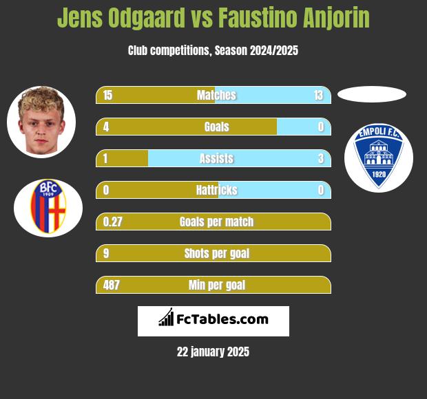 Jens Odgaard vs Faustino Anjorin h2h player stats