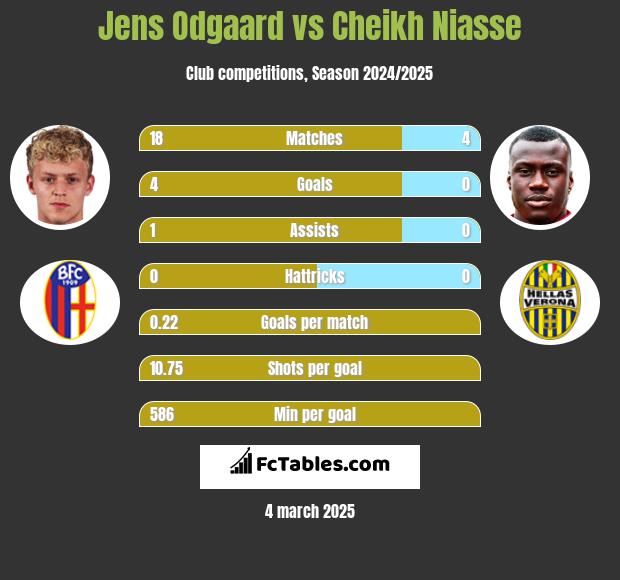 Jens Odgaard vs Cheikh Niasse h2h player stats