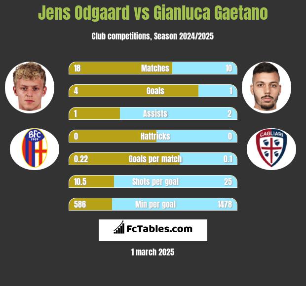 Jens Odgaard vs Gianluca Gaetano h2h player stats