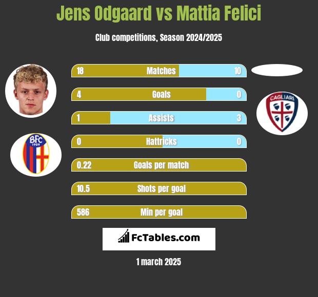 Jens Odgaard vs Mattia Felici h2h player stats