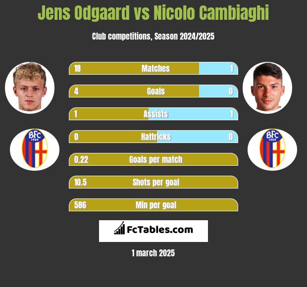 Jens Odgaard vs Nicolo Cambiaghi h2h player stats