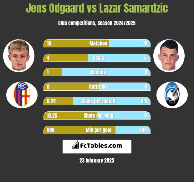 Jens Odgaard vs Lazar Samardzic h2h player stats