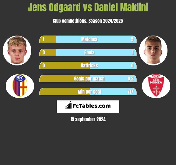 Jens Odgaard vs Daniel Maldini h2h player stats