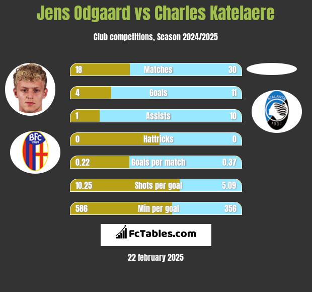 Jens Odgaard vs Charles Katelaere h2h player stats