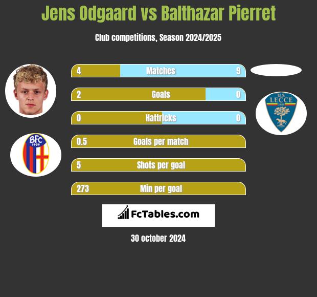 Jens Odgaard vs Balthazar Pierret h2h player stats