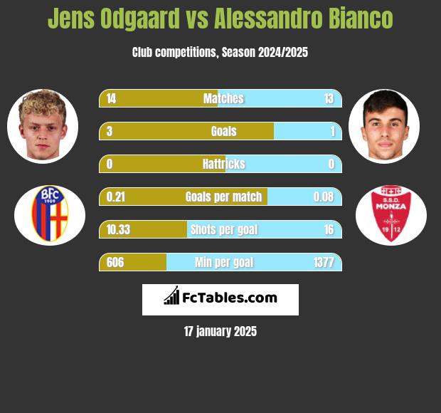 Jens Odgaard vs Alessandro Bianco h2h player stats