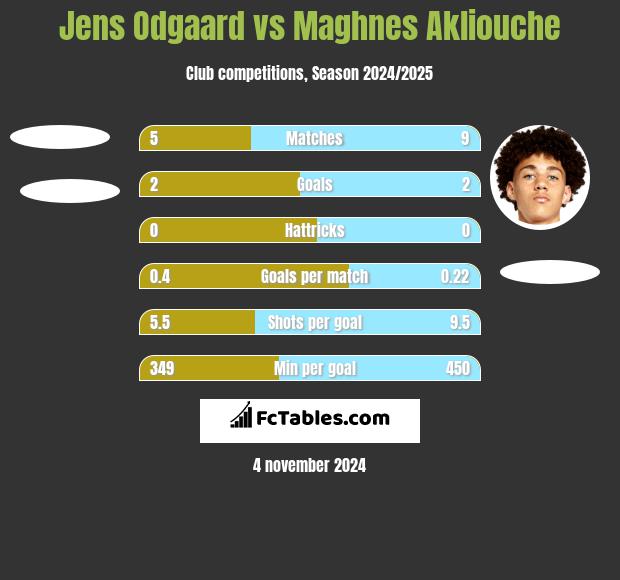 Jens Odgaard vs Maghnes Akliouche h2h player stats