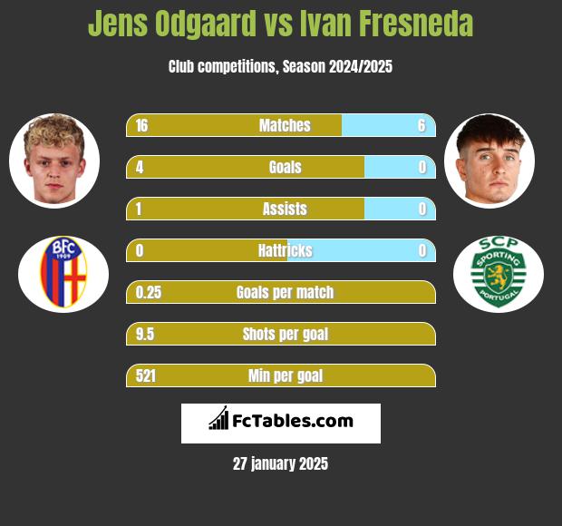 Jens Odgaard vs Ivan Fresneda h2h player stats