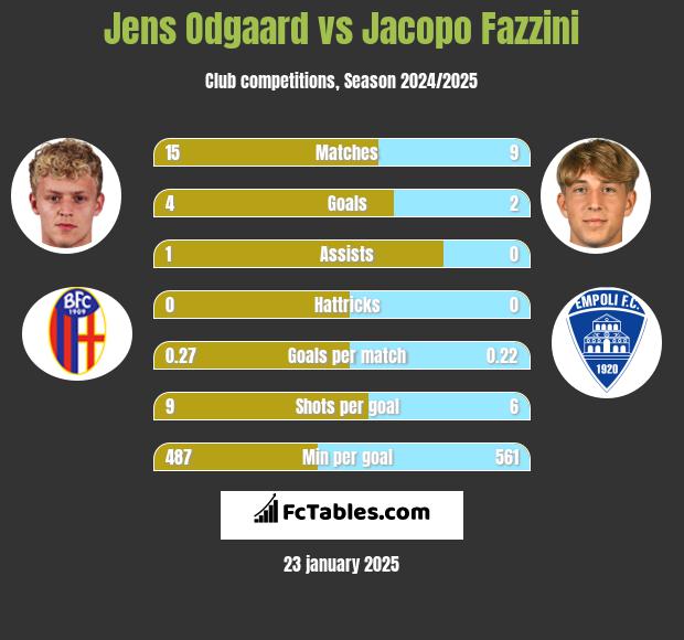 Jens Odgaard vs Jacopo Fazzini h2h player stats