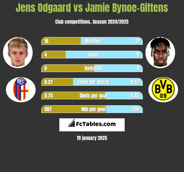 Jens Odgaard vs Jamie Bynoe-Gittens h2h player stats