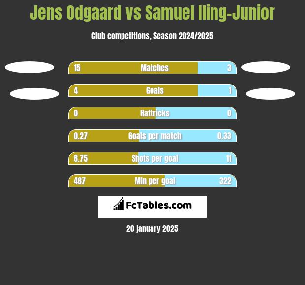 Jens Odgaard vs Samuel Iling-Junior h2h player stats