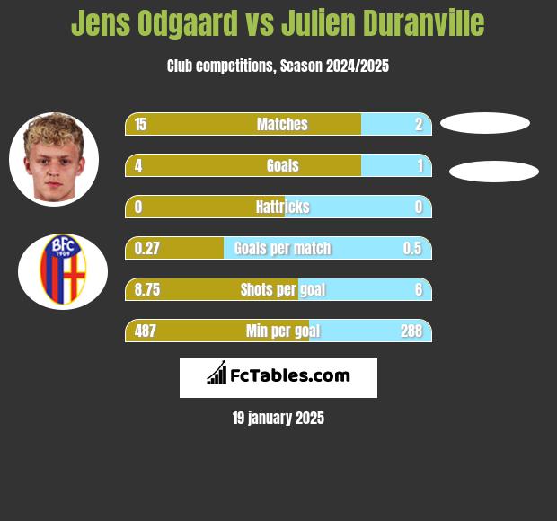 Jens Odgaard vs Julien Duranville h2h player stats