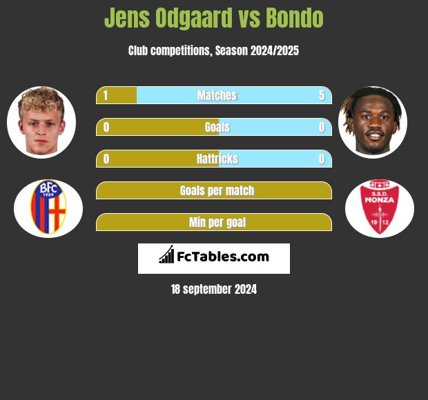 Jens Odgaard vs Bondo h2h player stats