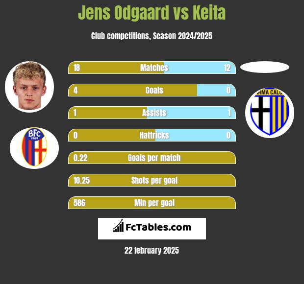 Jens Odgaard vs Keita h2h player stats