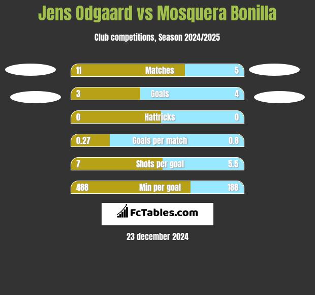 Jens Odgaard vs Mosquera Bonilla h2h player stats