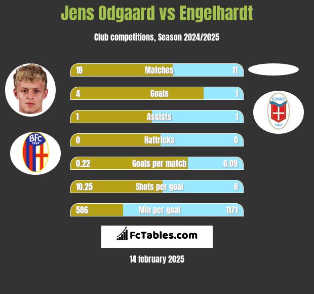 Jens Odgaard vs Engelhardt h2h player stats