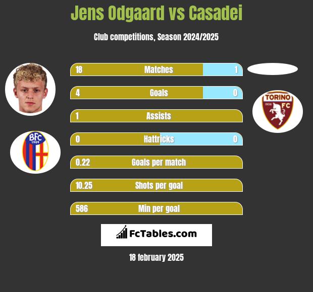 Jens Odgaard vs Casadei h2h player stats