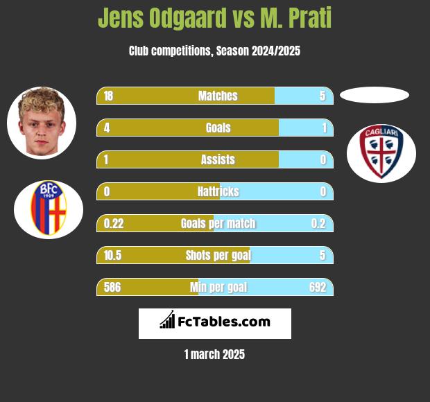 Jens Odgaard vs M. Prati h2h player stats