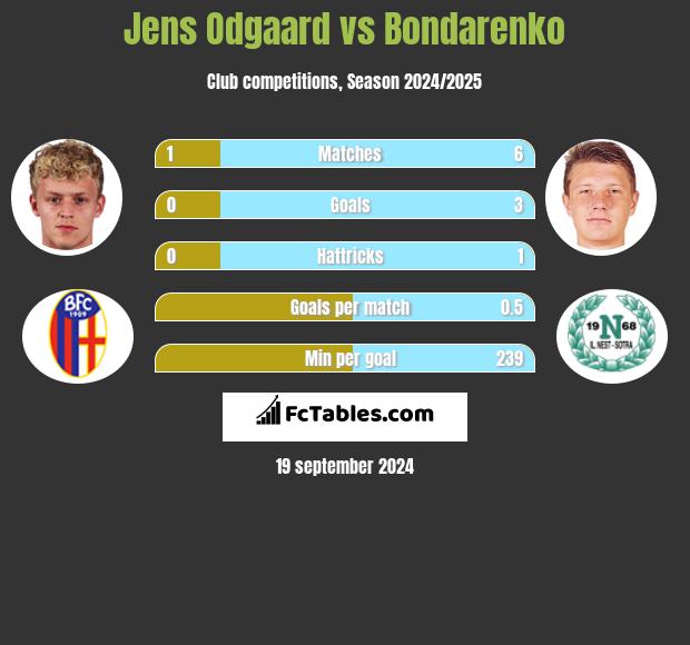 Jens Odgaard vs Bondarenko h2h player stats