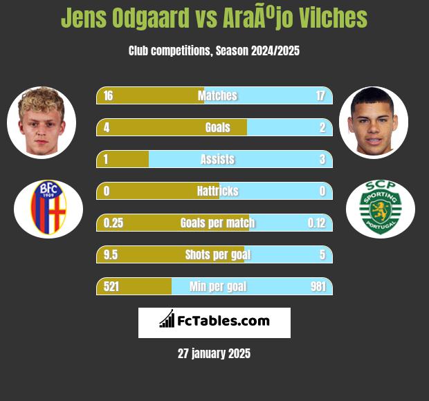 Jens Odgaard vs AraÃºjo Vilches h2h player stats