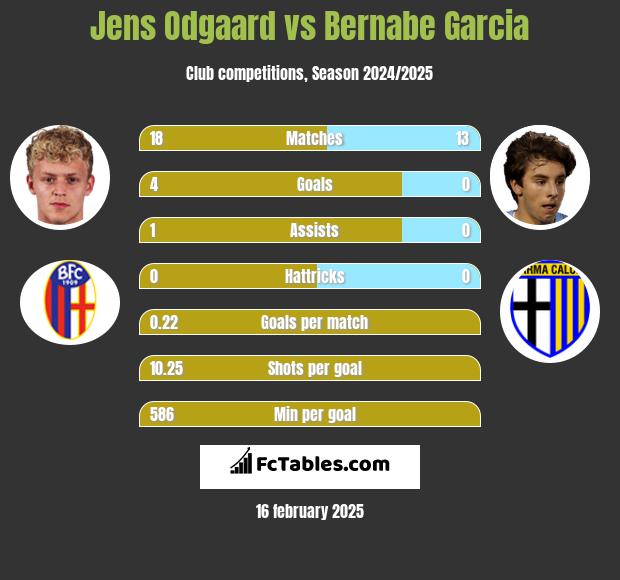 Jens Odgaard vs Bernabe Garcia h2h player stats