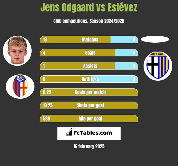 Jens Odgaard vs Estévez h2h player stats