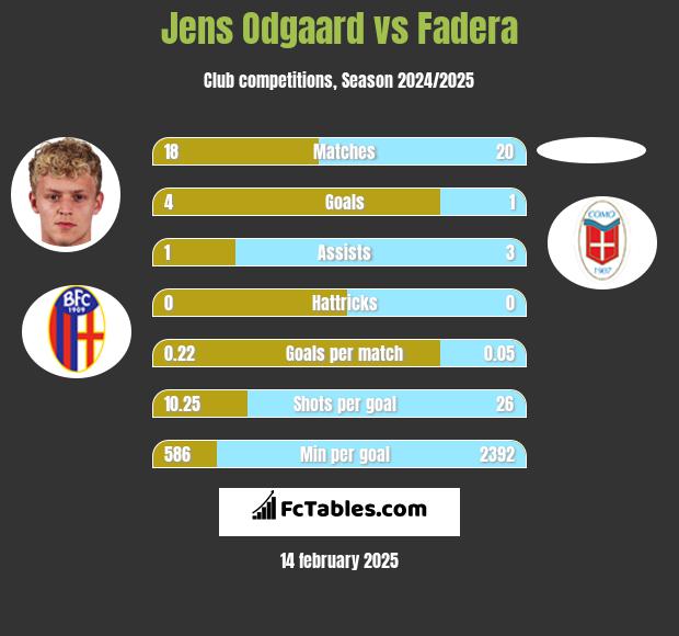 Jens Odgaard vs Fadera h2h player stats