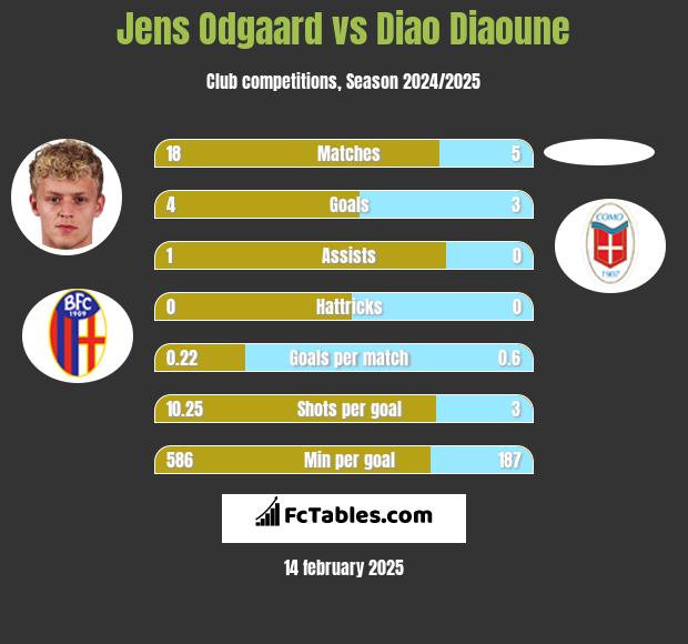 Jens Odgaard vs Diao Diaoune h2h player stats