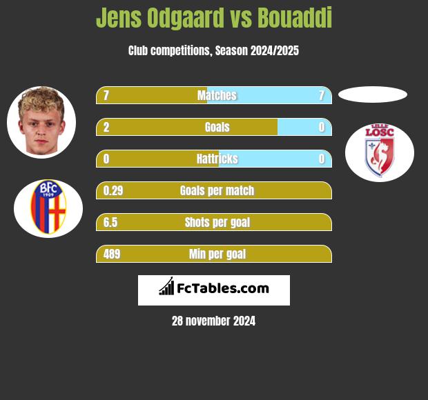 Jens Odgaard vs Bouaddi h2h player stats