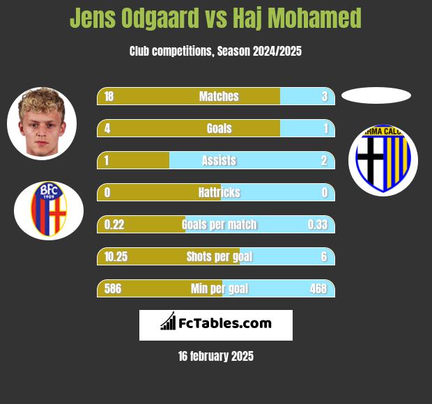 Jens Odgaard vs Haj Mohamed h2h player stats