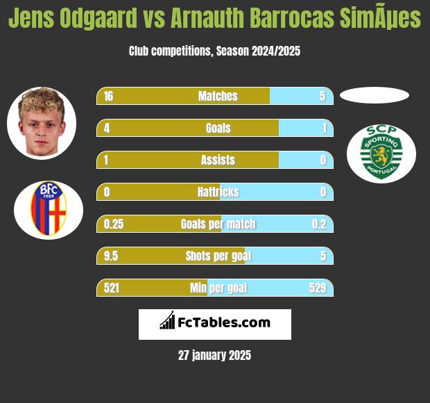 Jens Odgaard vs Arnauth Barrocas SimÃµes h2h player stats