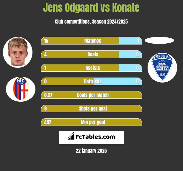 Jens Odgaard vs Konate h2h player stats