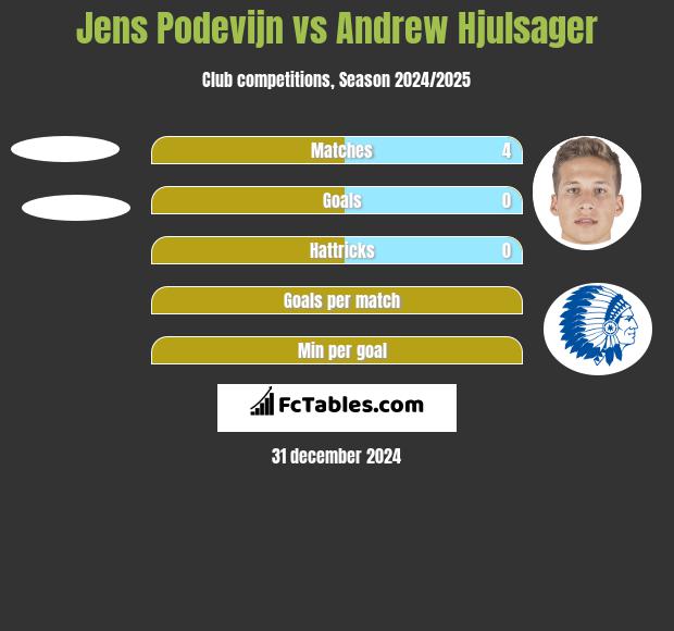 Jens Podevijn vs Andrew Hjulsager h2h player stats