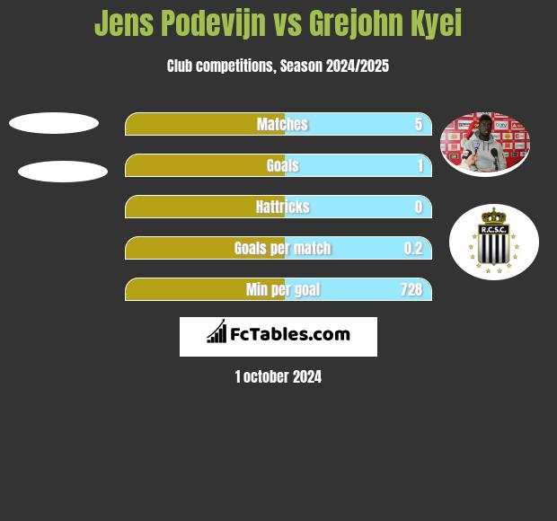 Jens Podevijn vs Grejohn Kyei h2h player stats