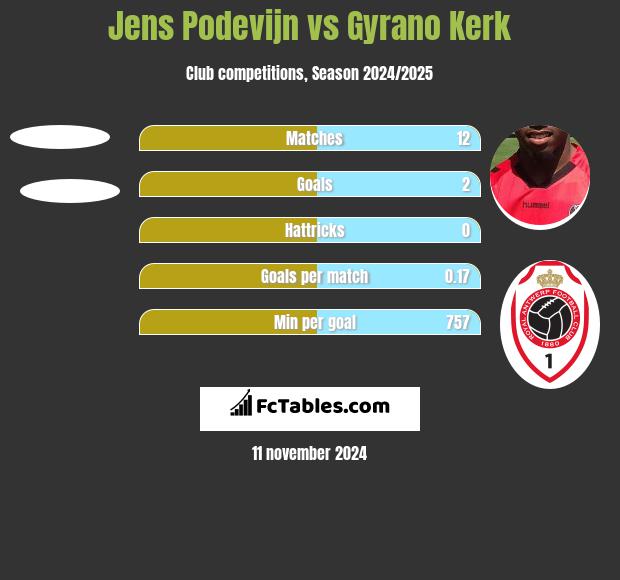 Jens Podevijn vs Gyrano Kerk h2h player stats