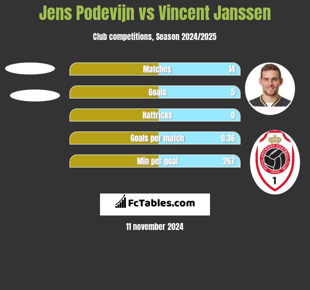 Jens Podevijn vs Vincent Janssen h2h player stats