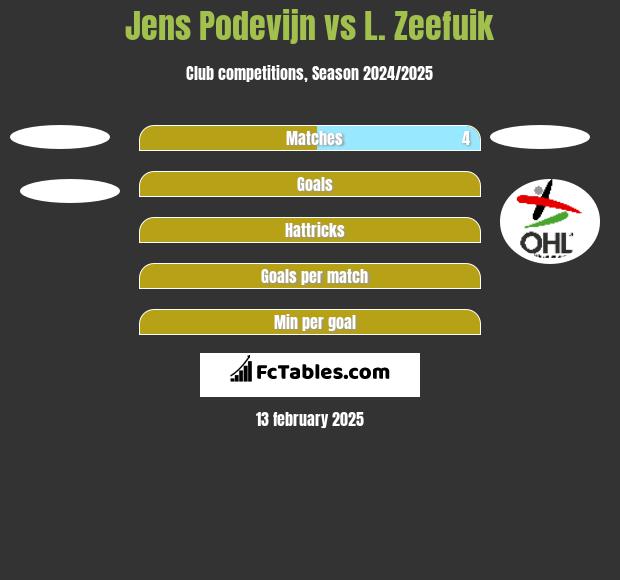 Jens Podevijn vs L. Zeefuik h2h player stats