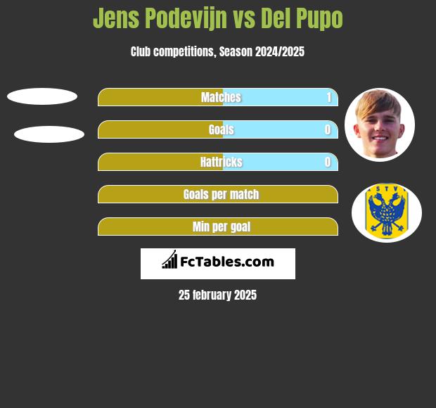 Jens Podevijn vs Del Pupo h2h player stats