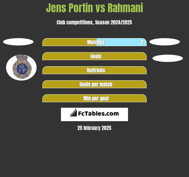 Jens Portin vs Rahmani h2h player stats