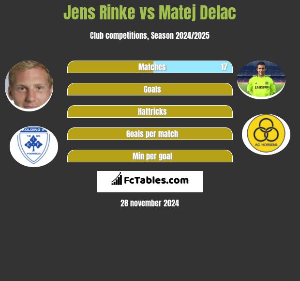 Jens Rinke vs Matej Delac h2h player stats