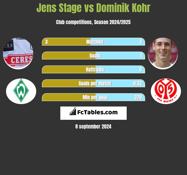 Jens Stage vs Dominik Kohr h2h player stats