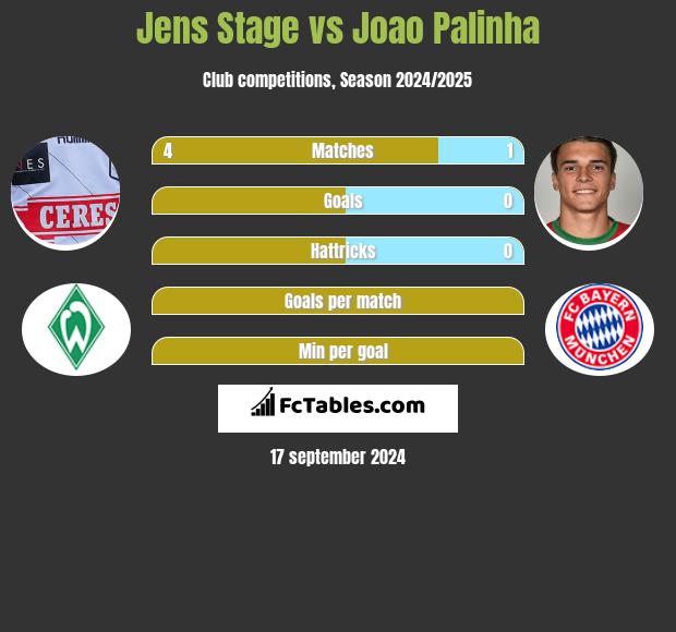 Jens Stage vs Joao Palinha h2h player stats