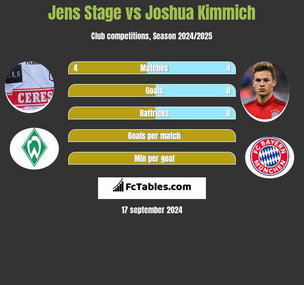 Jens Stage vs Joshua Kimmich h2h player stats