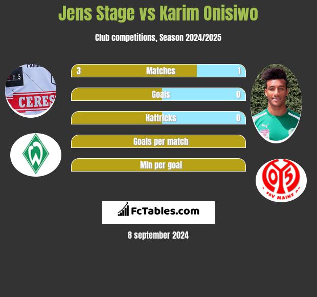 Jens Stage vs Karim Onisiwo h2h player stats