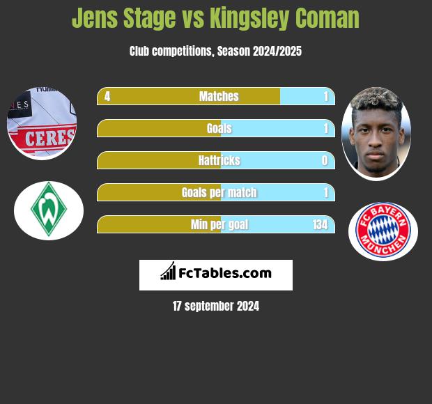 Jens Stage vs Kingsley Coman h2h player stats