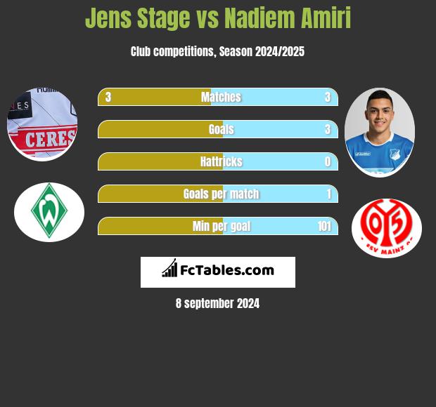 Jens Stage vs Nadiem Amiri h2h player stats