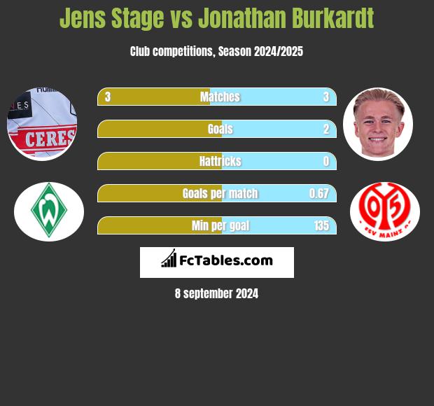 Jens Stage vs Jonathan Burkardt h2h player stats