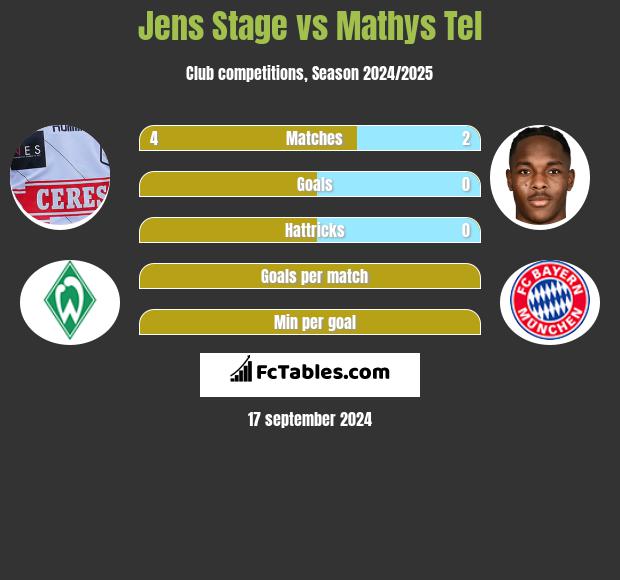 Jens Stage vs Mathys Tel h2h player stats